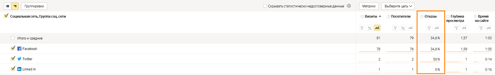 Данные по отказам в Яндекс Метрике доступны в отчете «Социальные сети»